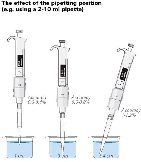 lab pipette accuracy